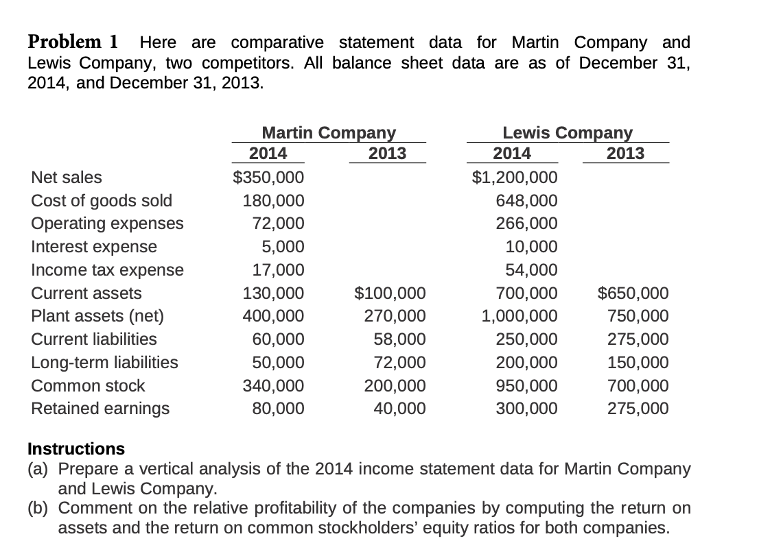 Solved Problem 1 Here are comparative statement data for | Chegg.com