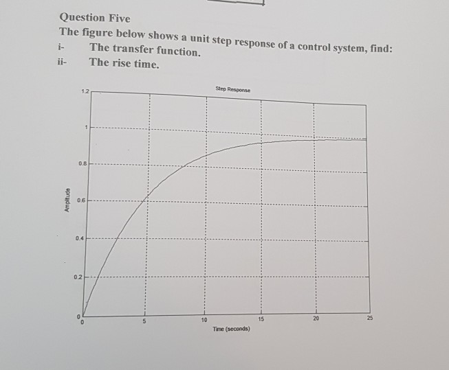 Solved Question Five The figure below shows a unit step | Chegg.com