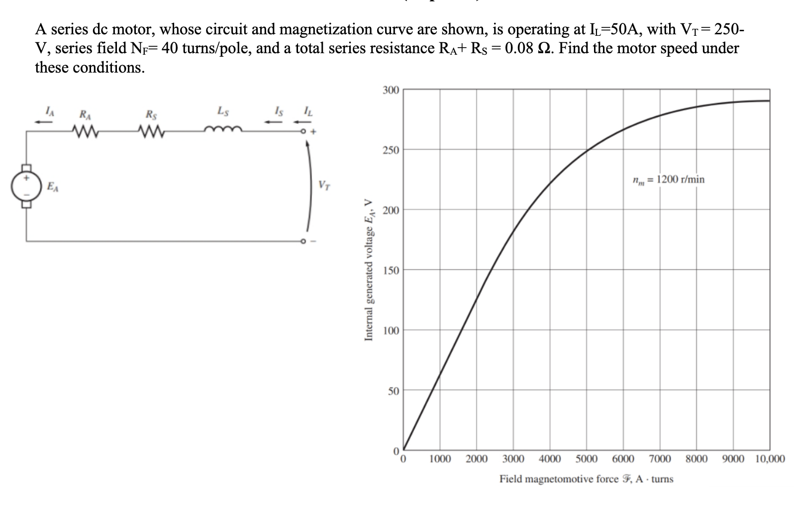 Solved A Series Dc Motor Whose Circuit And Magnetization Chegg Com