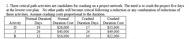 Solved Which activity is crashed to get 2 days reduction at | Chegg.com