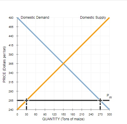 Solved The following graph shows the domestic supply of and | Chegg.com