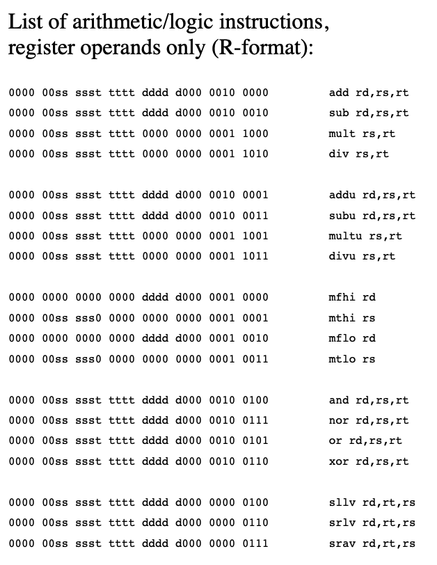 List of arithmetic/logic instructions, register operands only (R-format):