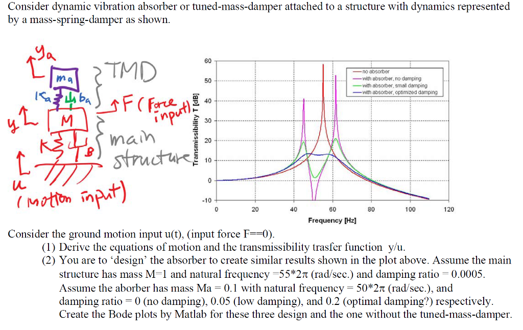 Consider dynamic vibration absorber or