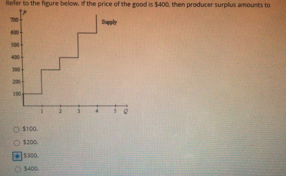 Solved Refer To The Figure Below. If The Price Of The Good | Chegg.com