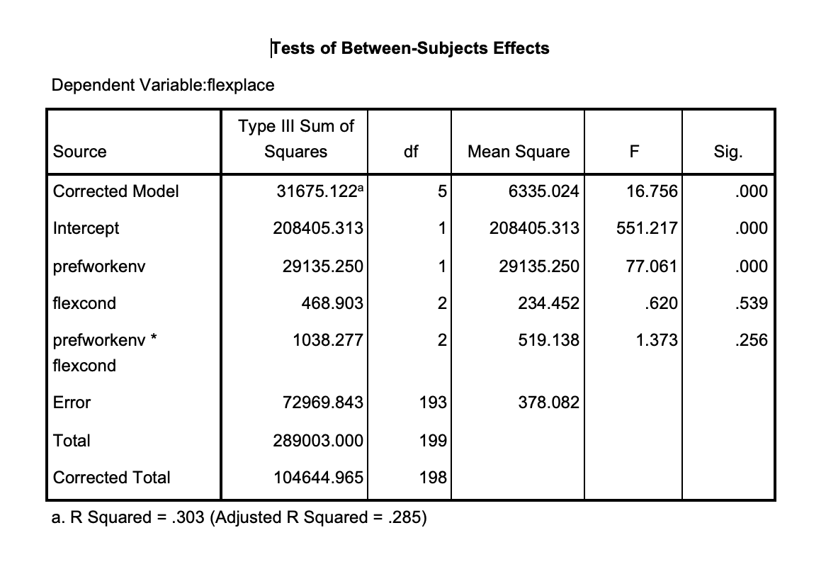 Solved Based on the output for a Factorial ANOVA test answer | Chegg.com