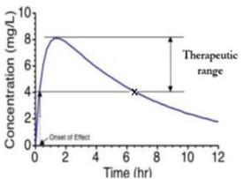 Concentration (mg/L) Therapeutic range N 014 One of the 0 2 4 6 8 10 10 12 Time (hr)
