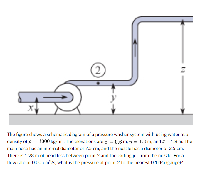 Solved 2 The figure shows a schematic diagram of a pressure | Chegg.com