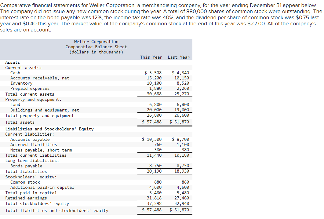 Solved Comparative financial statements for Weller | Chegg.com