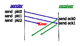 Solved Consider the sliding window protocol in the Figure | Chegg.com