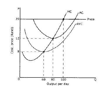 Solved 1. The diagram shows the price, marginal cost and | Chegg.com