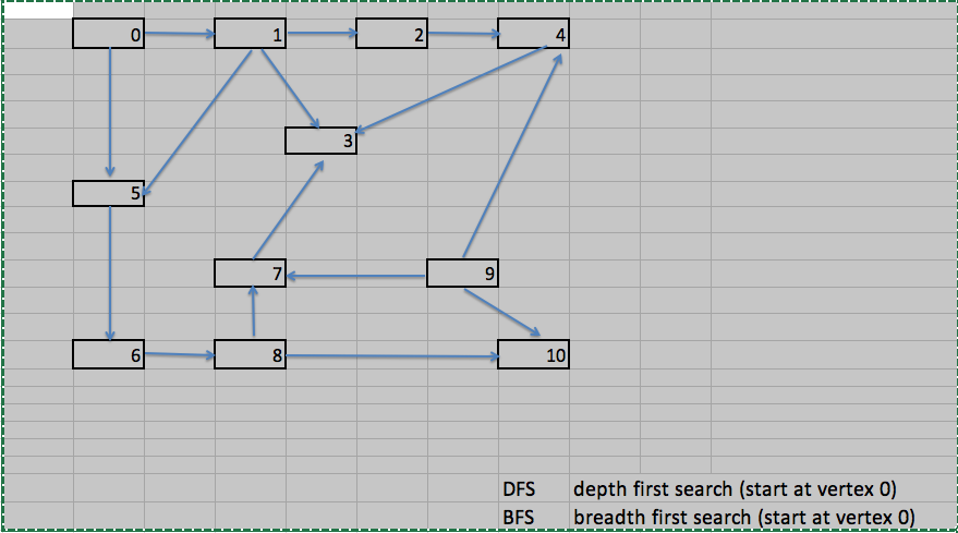 Solved 1) Learn Both Depth First Search (DFS) And Breath | Chegg.com