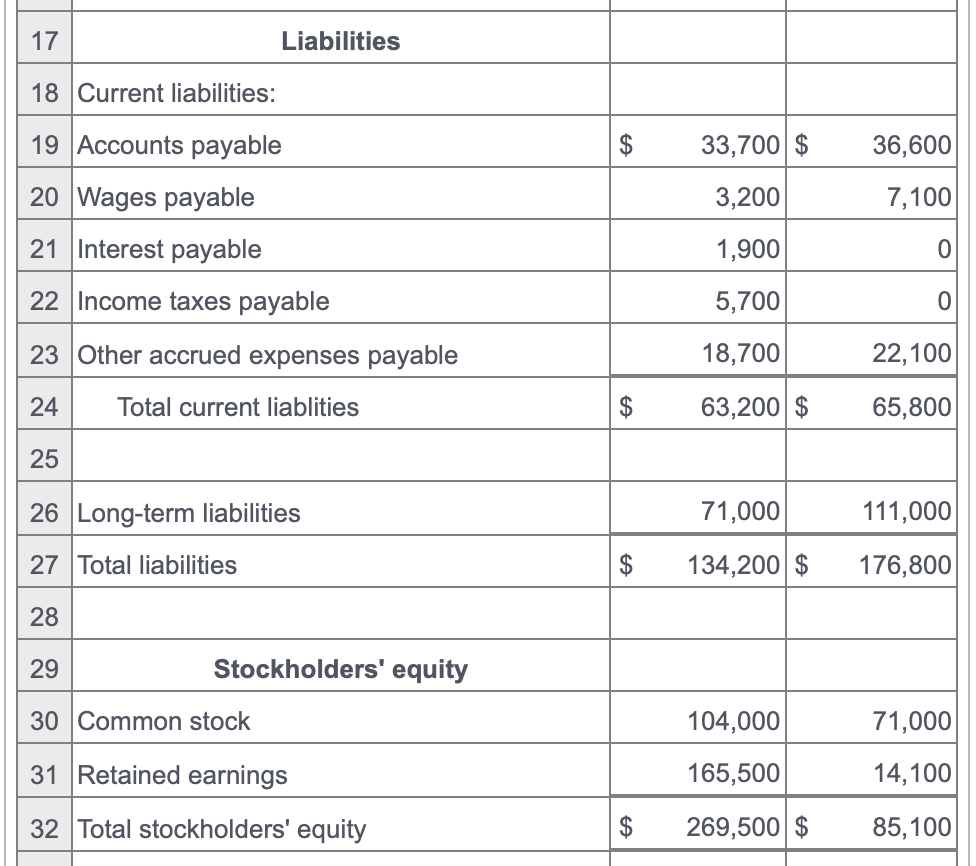 Solved The 2021 and 2020 balance sheets of Wagner | Chegg.com