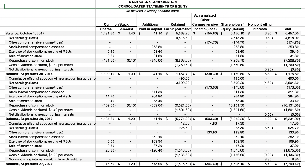 Solved STARBUCKS CORPORATION CONSOLIDATED STATEMENTS OF CASH | Chegg.com