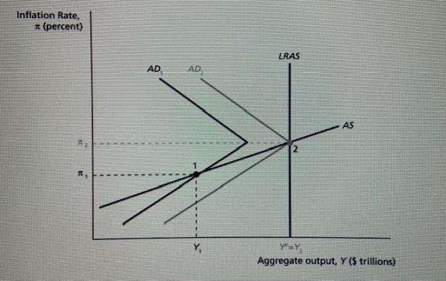 Solved Refer to the attached graph. The AD curves have | Chegg.com