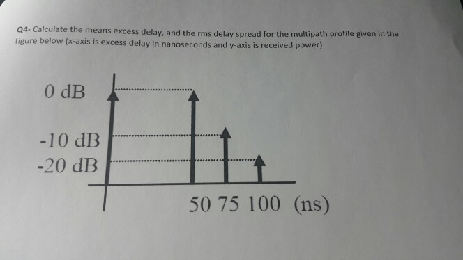 Solved QS-Estimate the 50% coherence bandwidth of the | Chegg.com