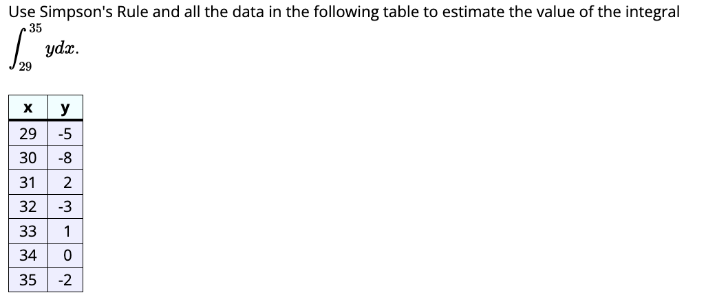 Solved Use Simpson's Rule and all the data in the following | Chegg.com