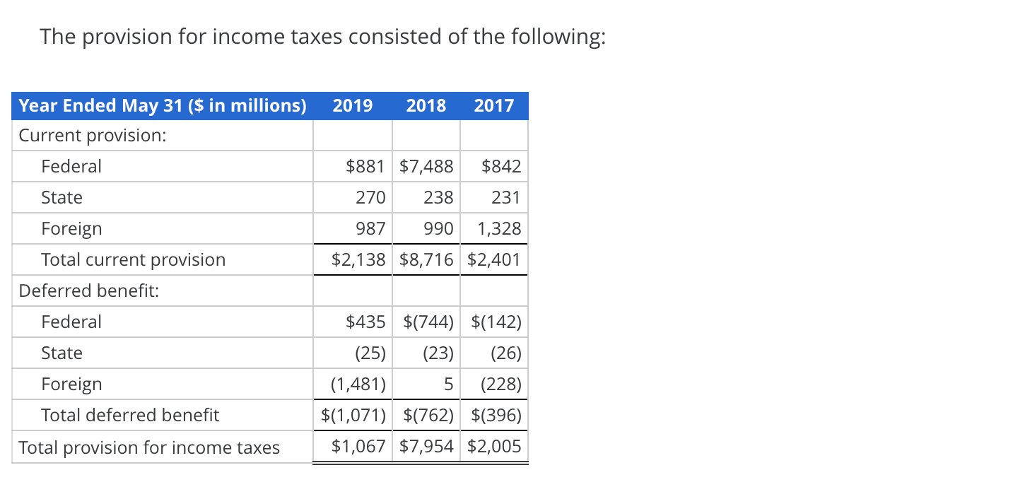 Adjustments for Deferred Tax Asset Valuation