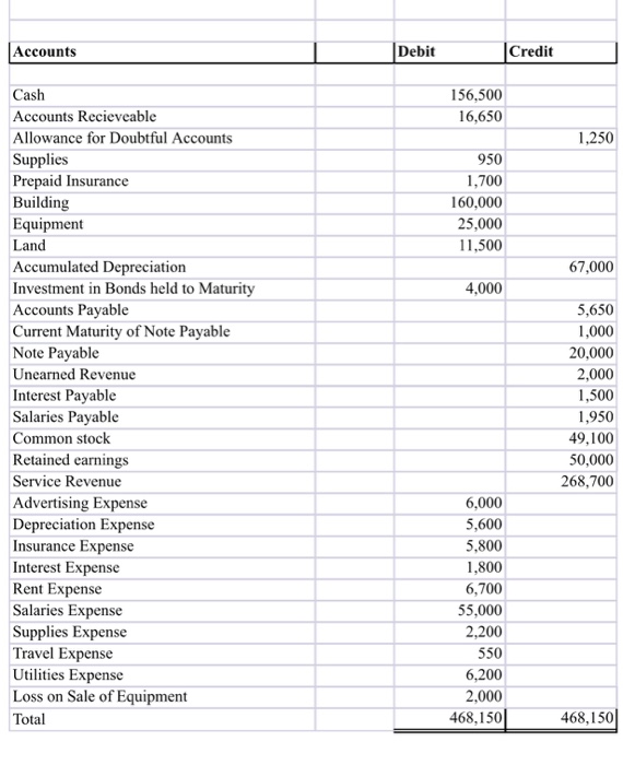 is accounts receivable a debit or credit on trial balance sheet