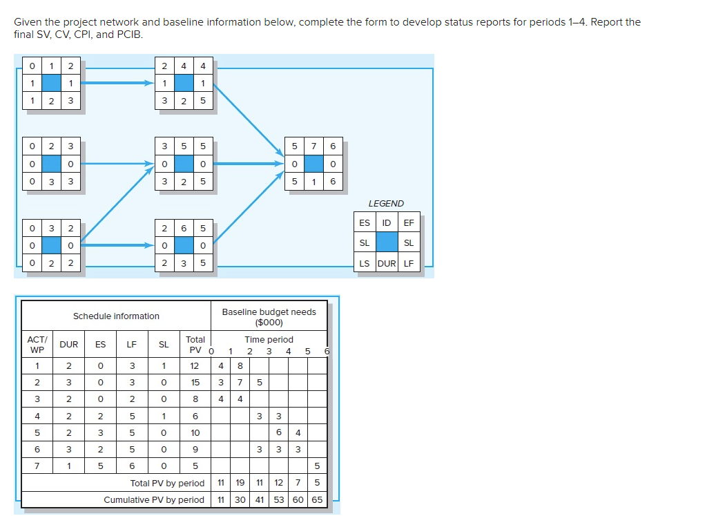 Solved Given the project network and baseline information | Chegg.com