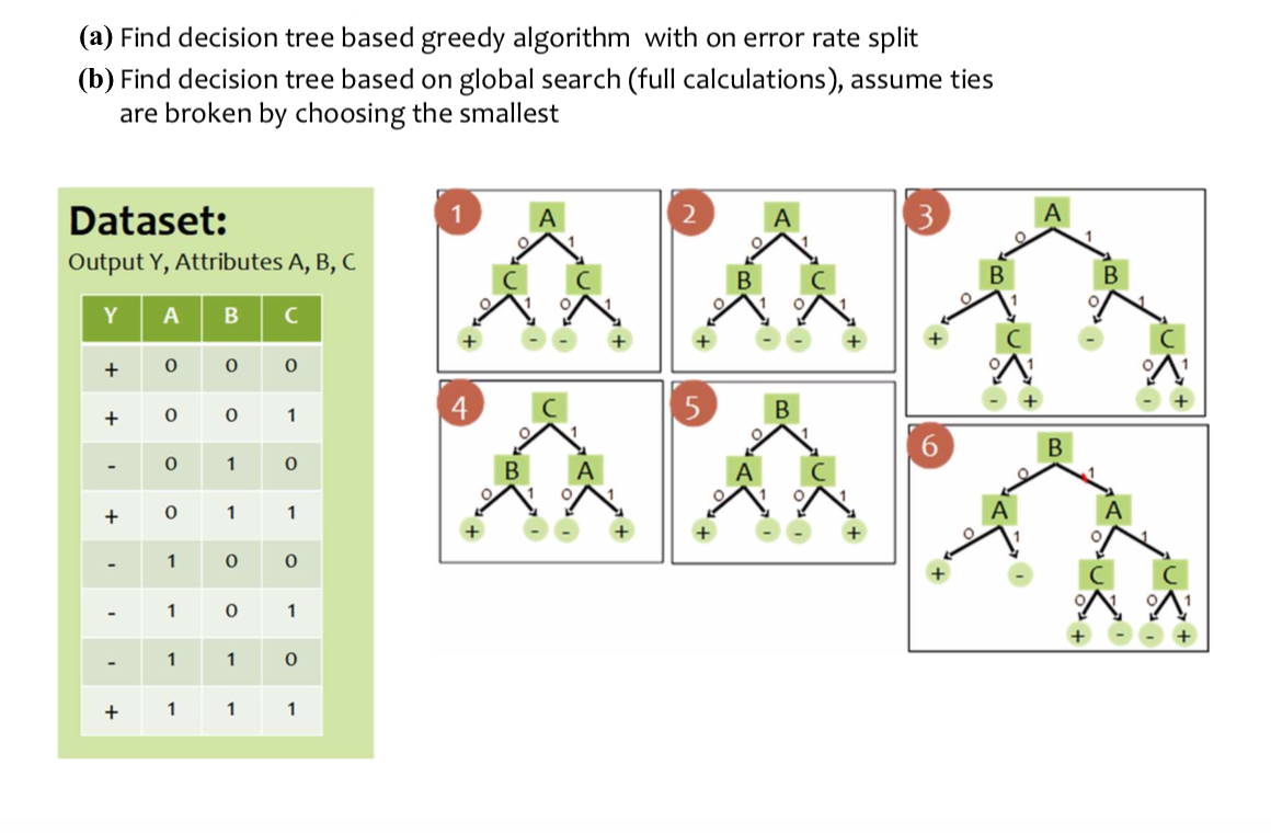 Solved (a) Find decision tree based greedy algorithm with on | Chegg.com
