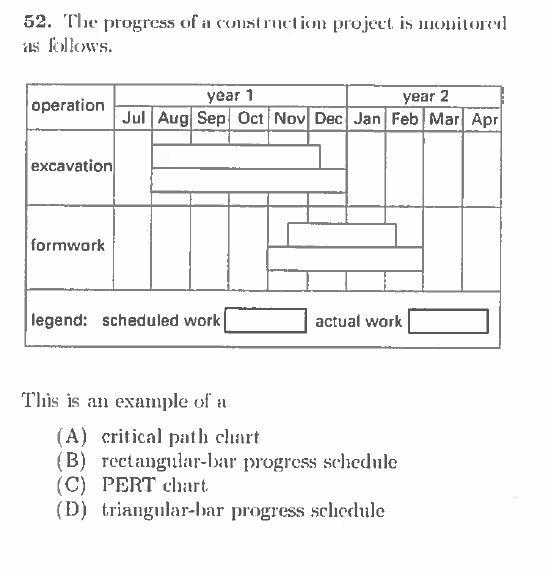 Solved 52. The progress of a construction project is