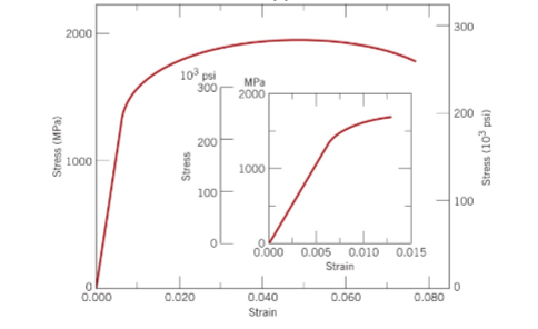 The Engineering Stress Strain Curve Below Corresponds Chegg 