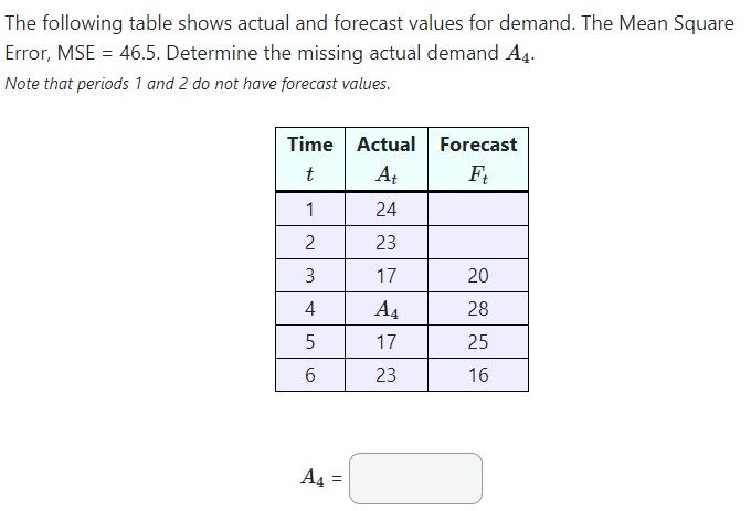 Solved The following table shows actual and forecast values | Chegg.com