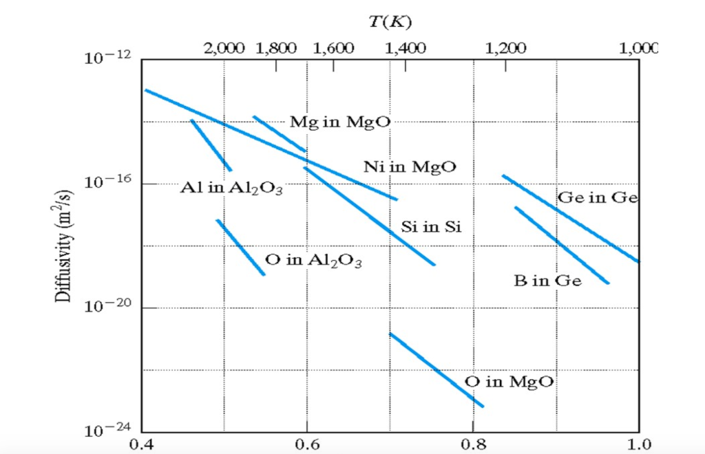 Solved Figure 5 shows the relationship of the diffusivity to | Chegg.com