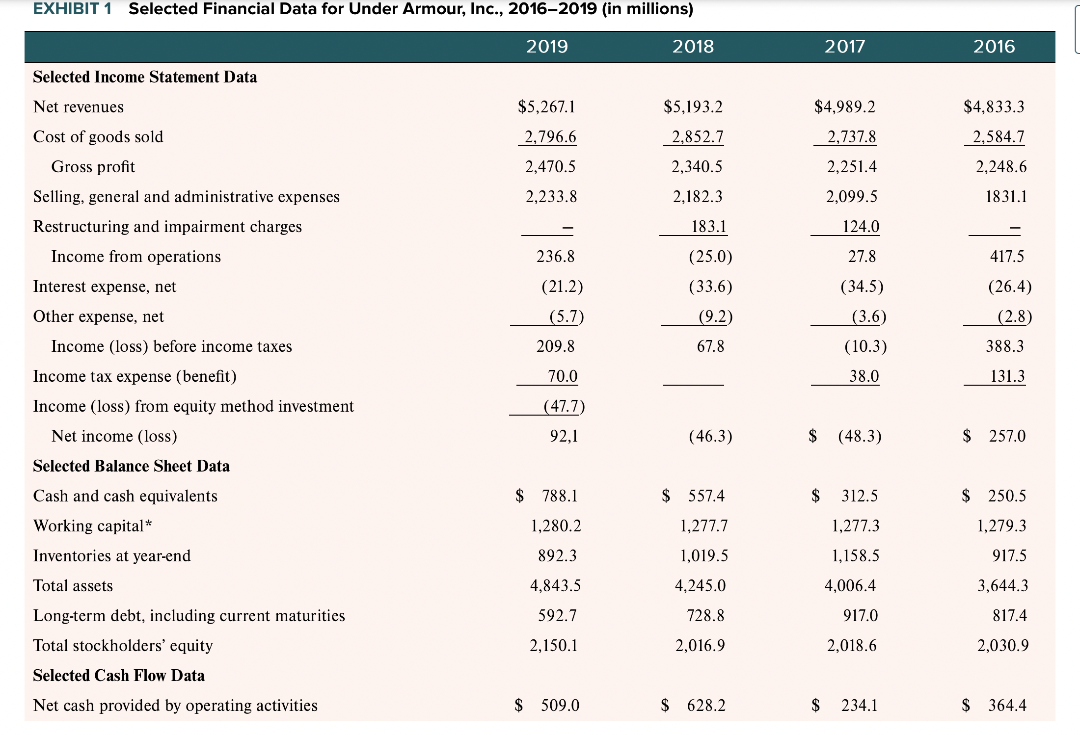 Under armour discount financial statements 2019