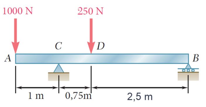Solved Draw force and bending moment diagrams by adding the | Chegg.com