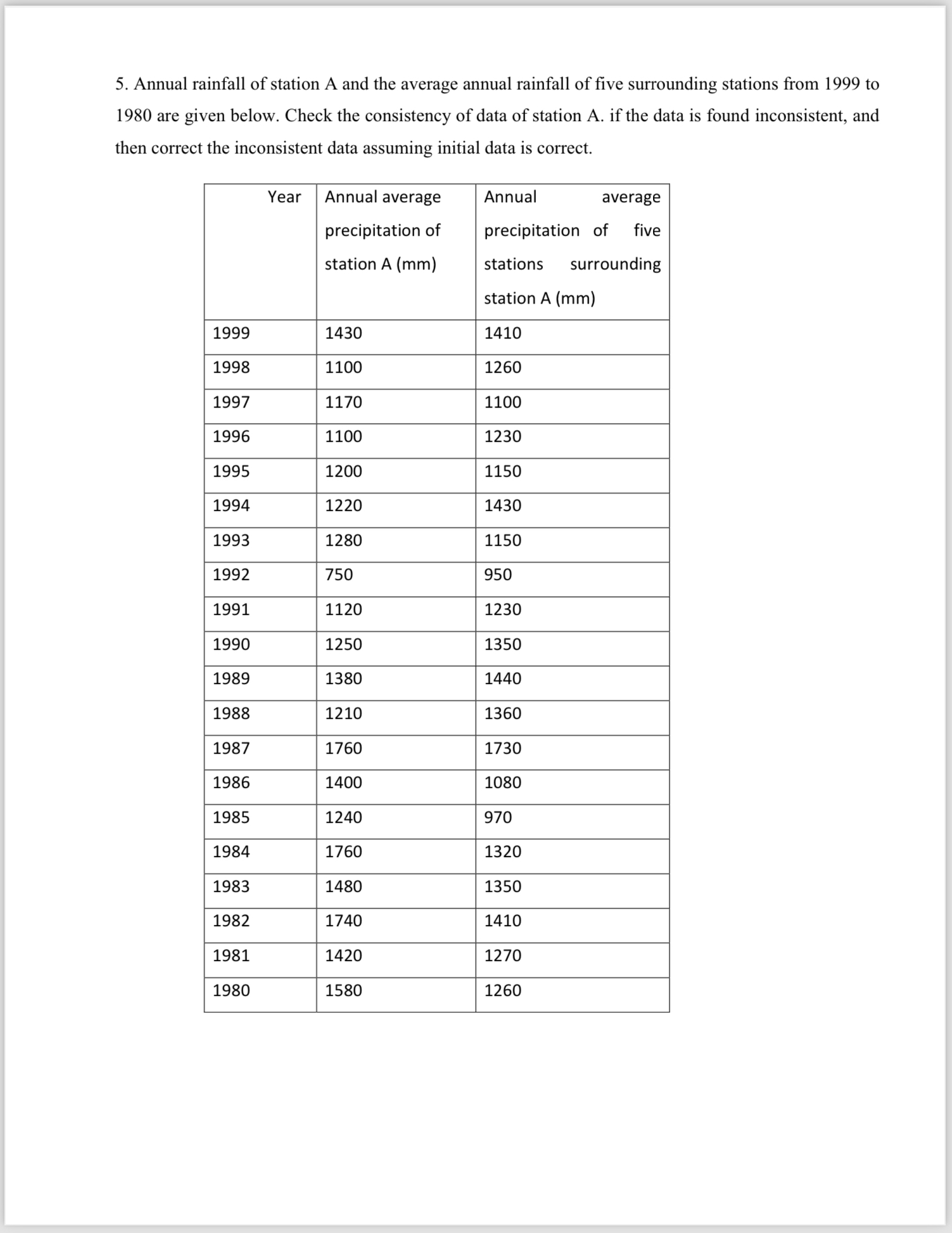 Solved Annual rainfall of station A and the average annual | Chegg.com