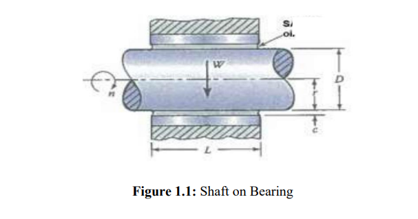 Solved A full journal bearing is required for a shaft with a | Chegg.com