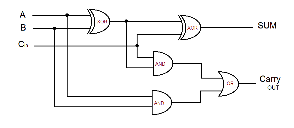 Solved A XOR B XOR SUM Cin AND Carry OR OUT AND 1 10 15 25 | Chegg.com