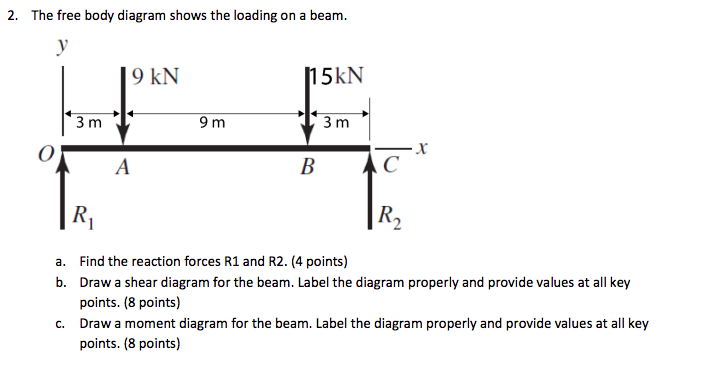 Solved 2. The free body diagram shows the loading on a beam. | Chegg.com