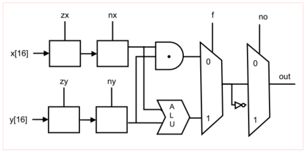 Consider the following simple ALU. It is similar to | Chegg.com
