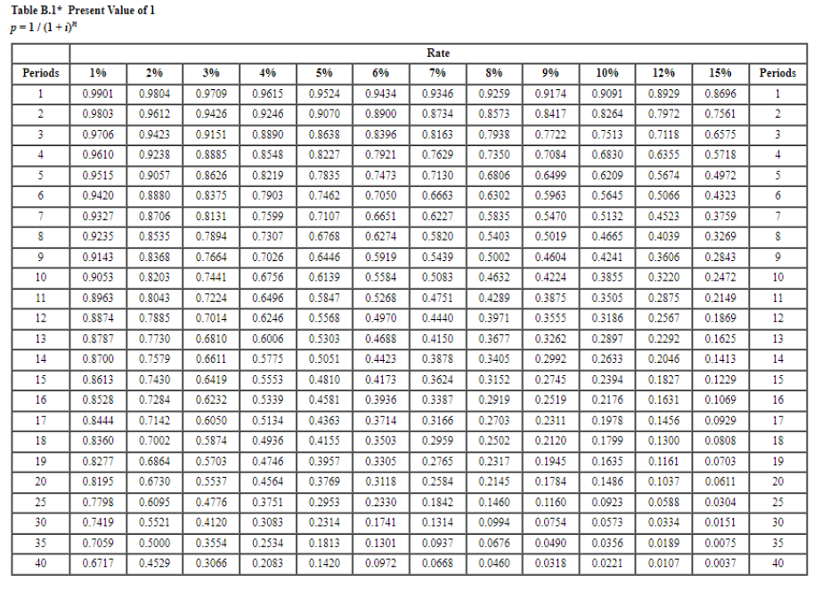 Solved Table B.1* Present Value of 1 p=1/(1+i)nSalsa Company | Chegg.com