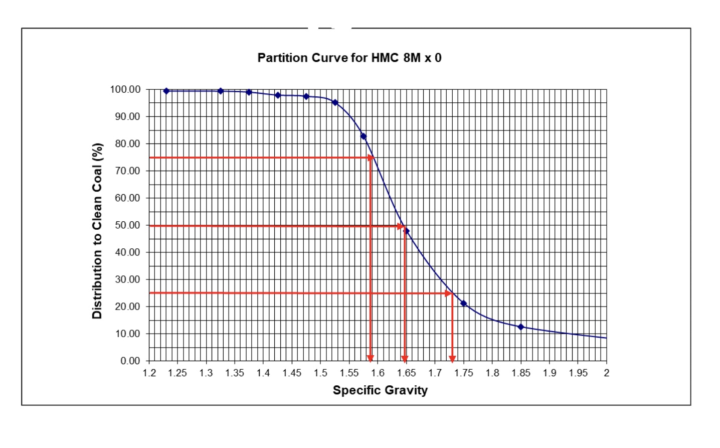 Solved The figure below is a partition curve for a heavy