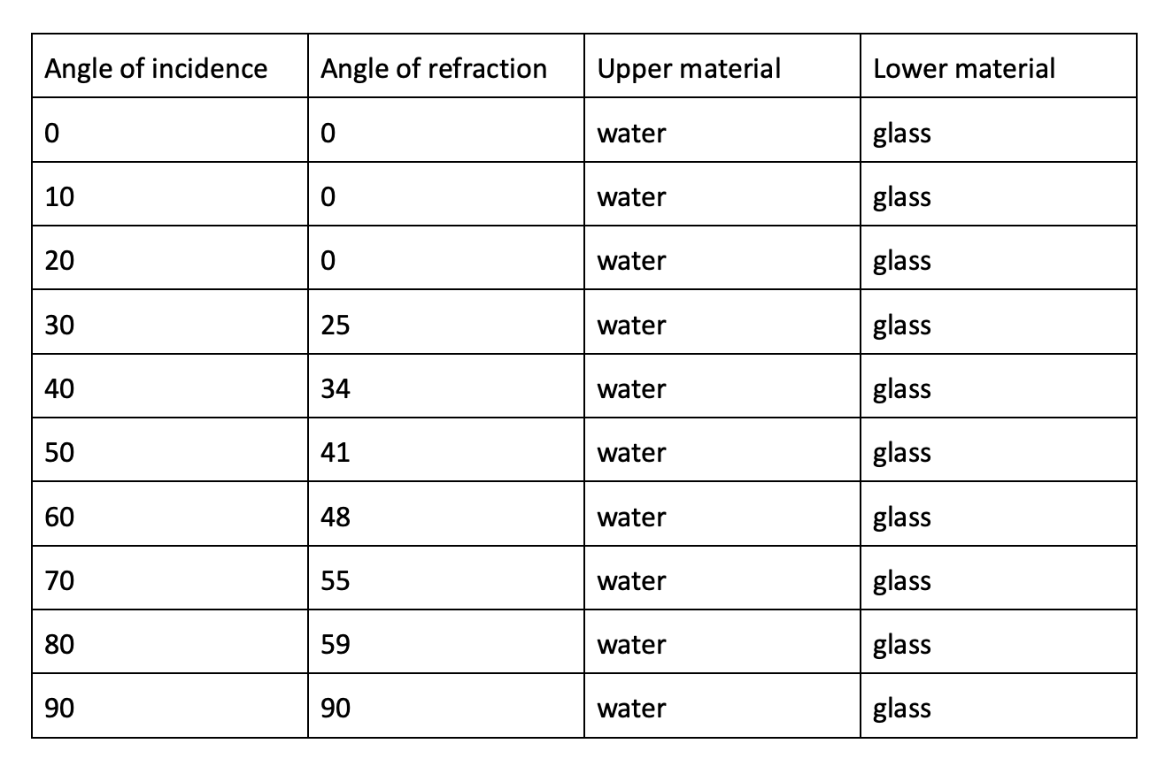 ANALYSIS So there will be 4 data sets. For each data | Chegg.com