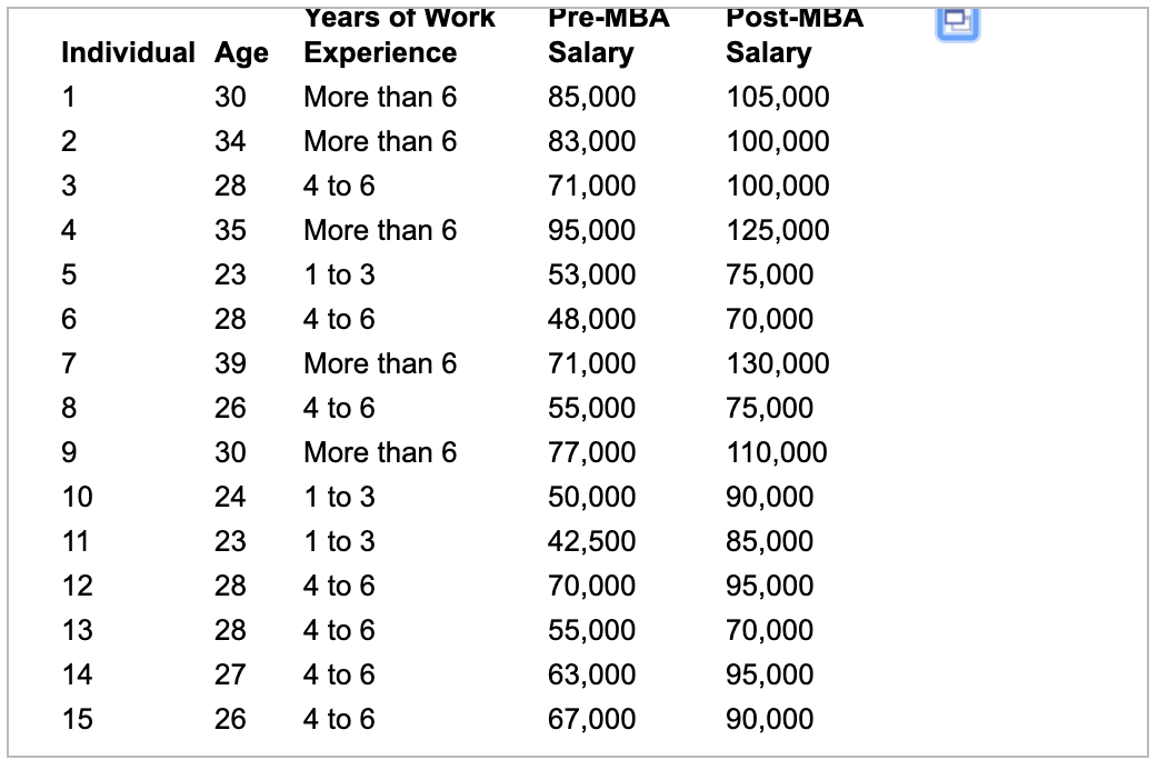 Years of Work Individual Age Experience 30 More than 6 2 34 More than 6 3 28 4 to 6 More than 6 4 35 5 23 1 to 3 6 28 4 to 6