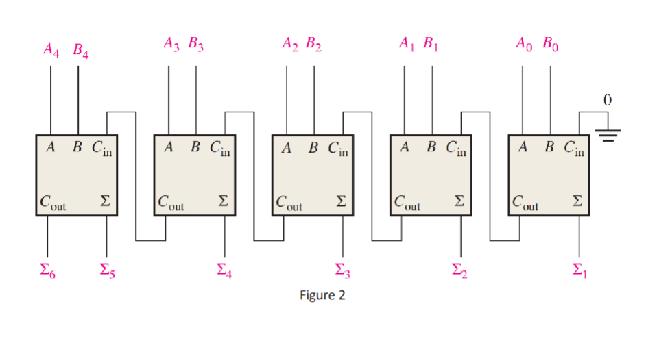 Solved 4. Given the 5-bit parallel adder circuit in Figure 2 | Chegg.com