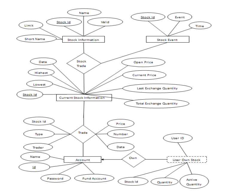 Answered: Data DesignI need an ER Diagram for the data types