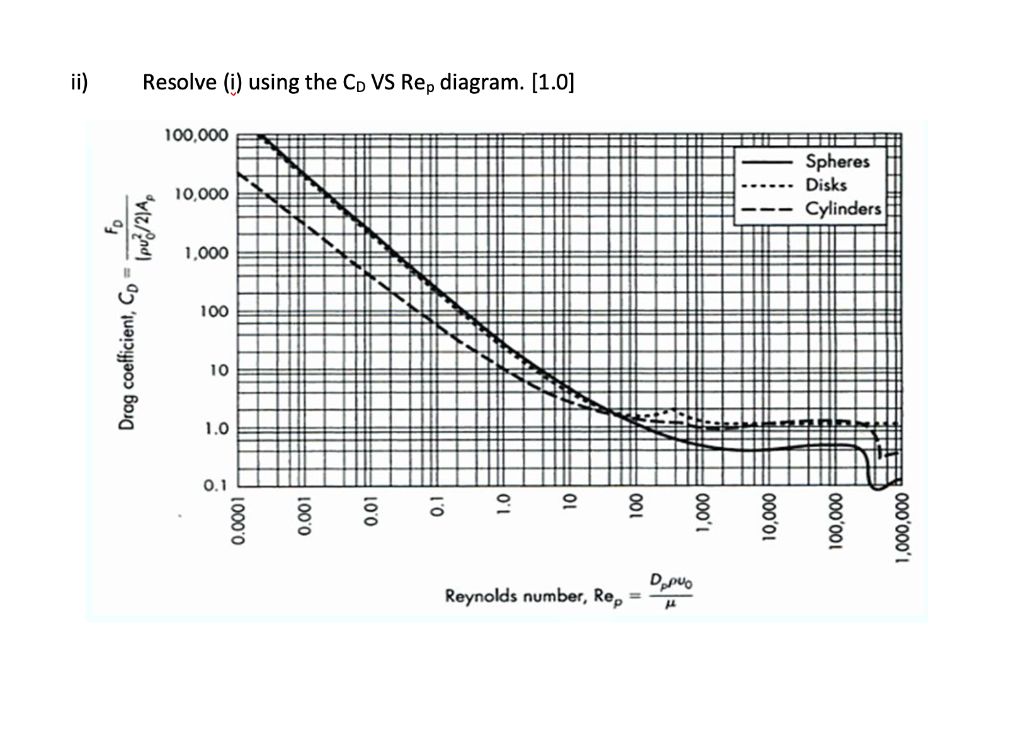 ii) Resolve (i) using the CD VS Rep diagram. [1.0] | Chegg.com