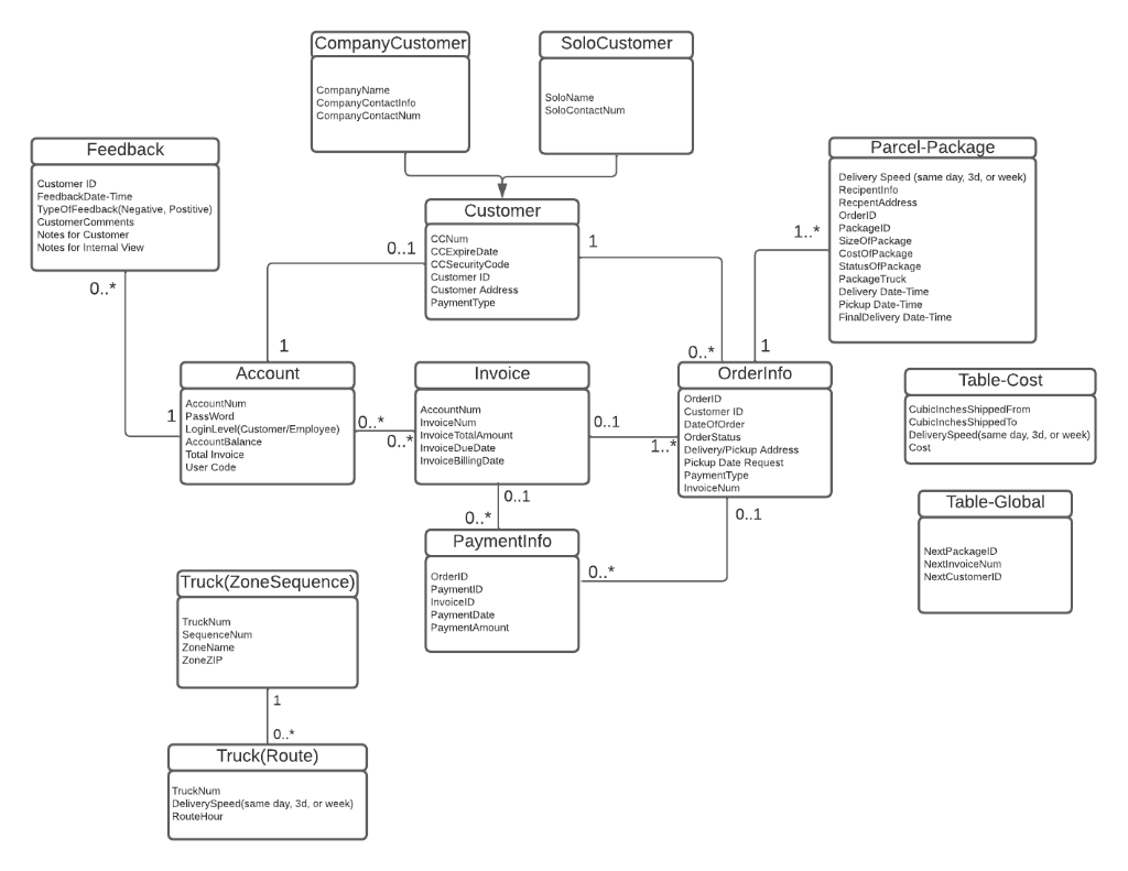 Solved \begin{tabular}{|l|} \hline SoloCustomer \\ \hline | Chegg.com