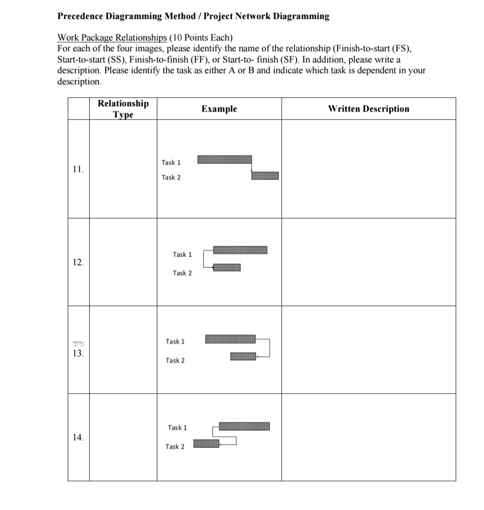 Solved Precedence Diagramming Method / Project Network | Chegg.com