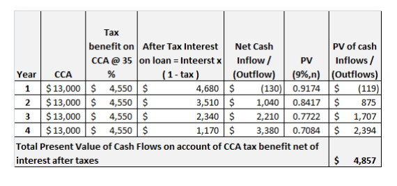 Solved How to get the After Tax Interest on Loan = Interest | Chegg.com