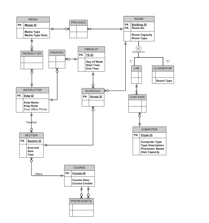 The diagram below represents a partial solution (ERD | Chegg.com