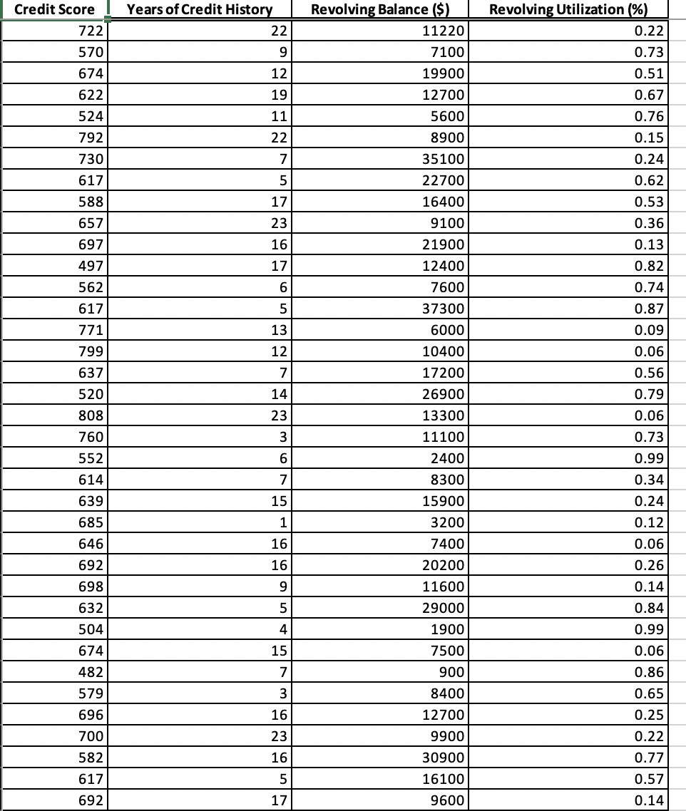 Solved The accompanying Credit Approval Decisions data | Chegg.com