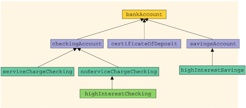 Solved C++ Banks offer various types of accounts, such as | Chegg.com