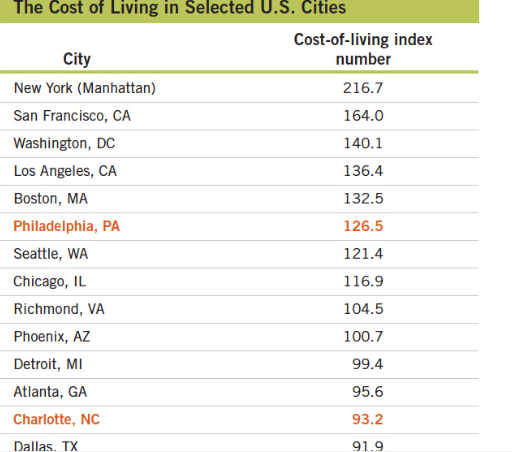 COST OF LIVING INDEX US CITIES BY ZIP CODE visual data 4