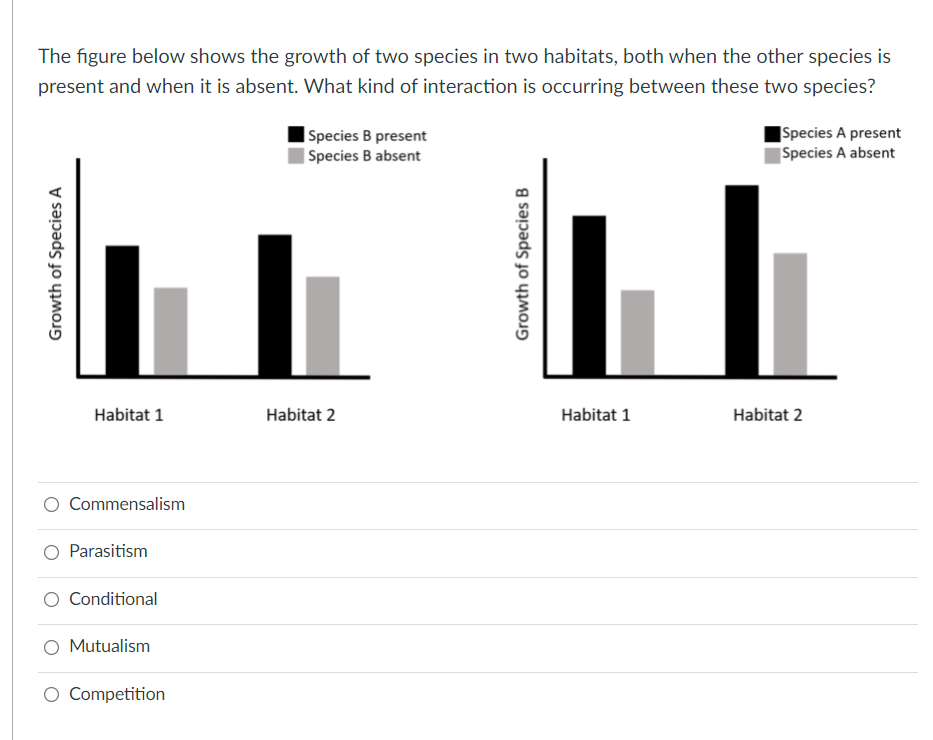 Solved The figure below shows the growth of two species in | Chegg.com
